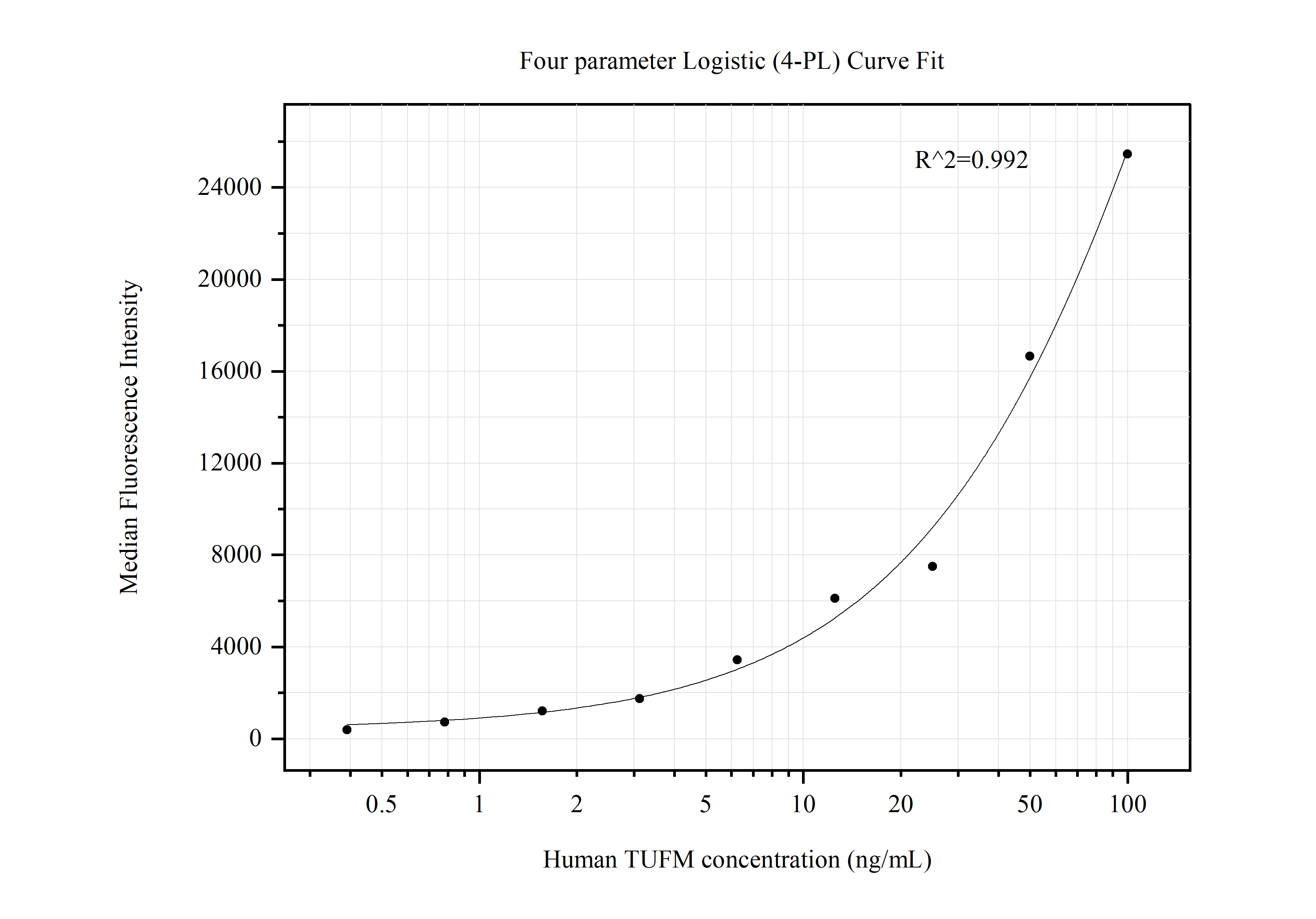 Cytometric bead array standard curve of MP50485-2